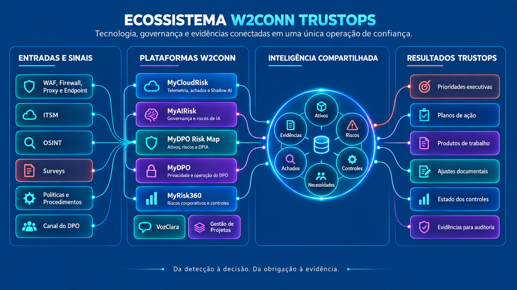 Ecossistema W2CONN TrustOps